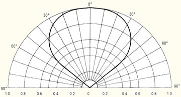 Диаграмма пространственного распределения силы света круглого 5мм светодиода