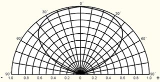 Диаграмма пространственного распределения силы света smd Top Led